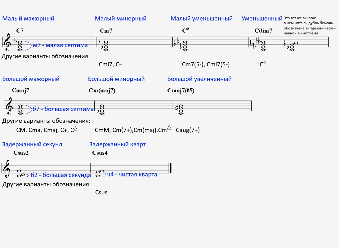 Буквенные обозначения аккордов — Джазик