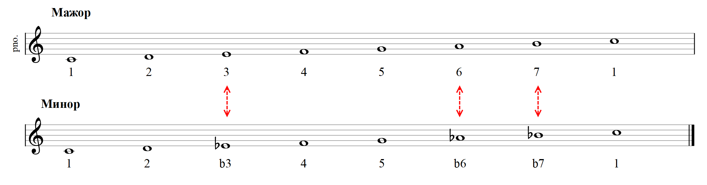 Модальные замены (Modal Interchange) — Джазик